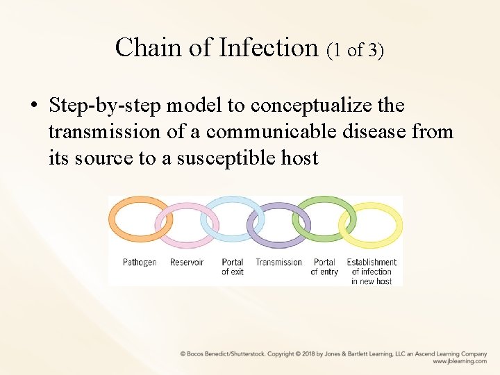 Chain of Infection (1 of 3) • Step-by-step model to conceptualize the transmission of