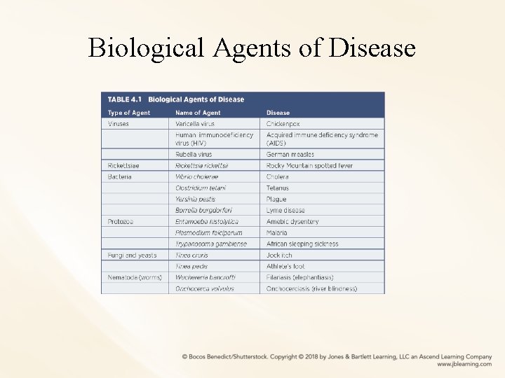 Biological Agents of Disease 