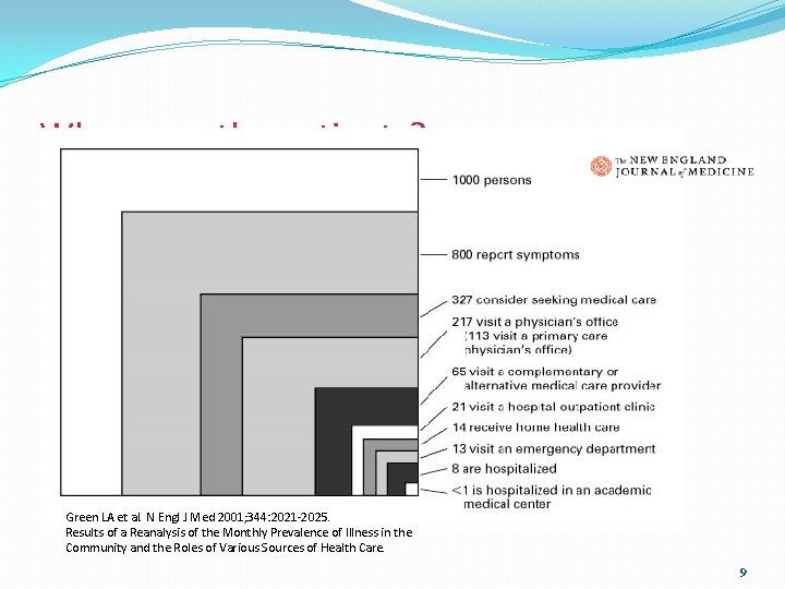 Where are the patients? Green LA et al. N Engl J Med 2001; 344: