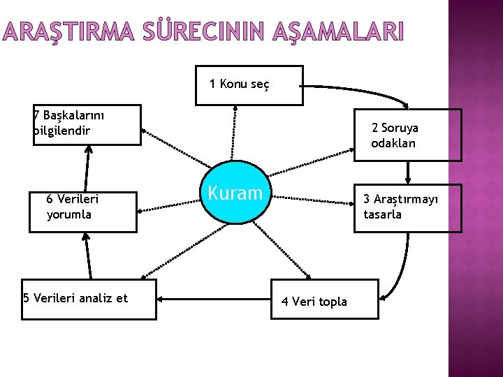 ARAŞTIRMA SÜRECININ AŞAMALARI 1 Konu seç 7 Başkalarını bilgilendir 6 Verileri yorumla 5 Verileri