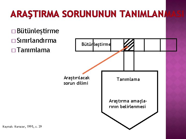 ARAŞTIRMA SORUNUNUN TANIMLANMASI � Bütünleştirme � Sınırlandırma � Tanımlama Bütünleştirme Araştırılacak sorun dilimi Tanımlama