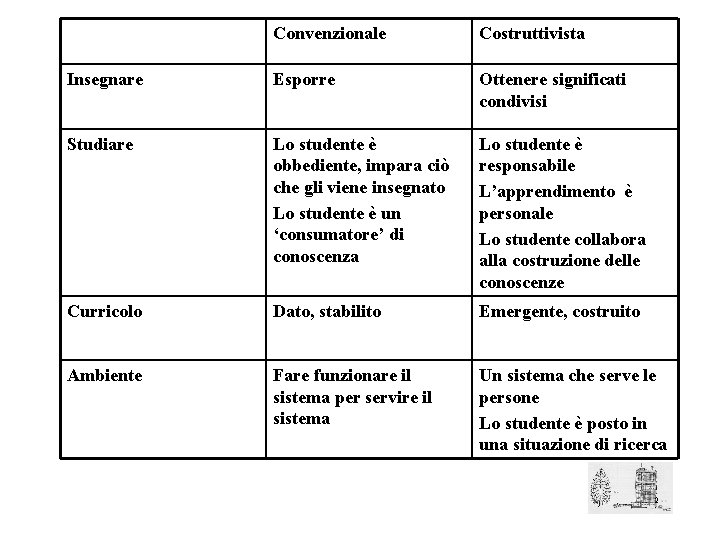 Convenzionale Costruttivista Insegnare Esporre Ottenere significati condivisi Studiare Lo studente è obbediente, impara ciò