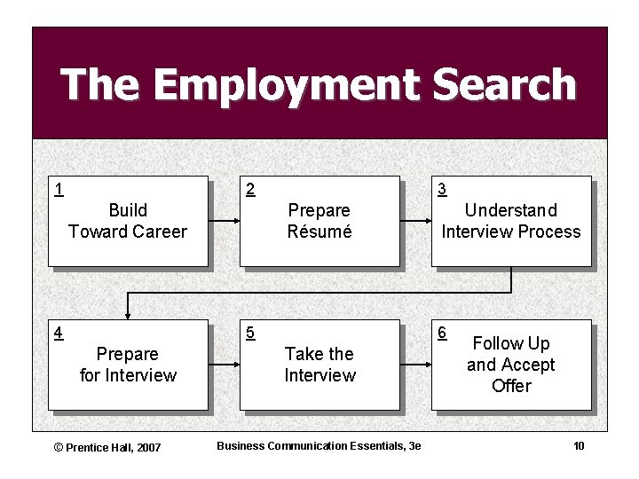 The Employment Search 1 3 2 Build Toward Career 4 Prepare Résumé 5 Prepare