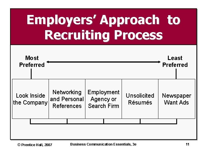 Employers’ Approach to Recruiting Process Most Preferred Least Preferred Networking Employment Look Inside and