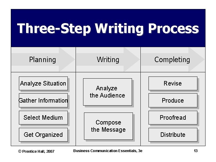 Three-Step Writing Process Planning Analyze Situation Gather Information Select Medium Get Organized © Prentice