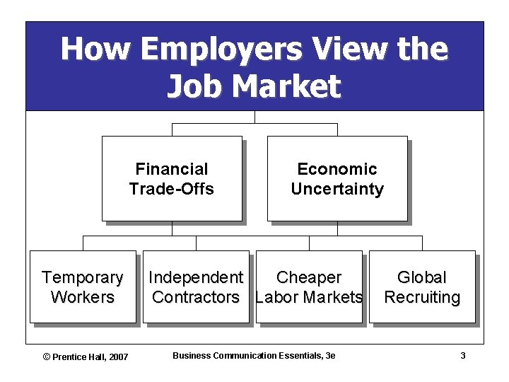 How Employers View the Job Market Financial Trade-Offs Temporary Workers © Prentice Hall, 2007