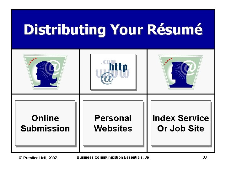 Distributing Your Résumé Online Submission © Prentice Hall, 2007 Personal Websites Business Communication Essentials,