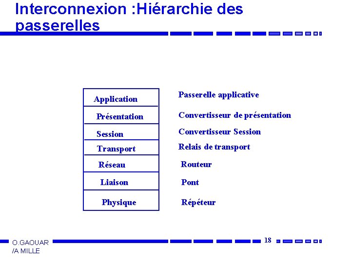 Interconnexion : Hiérarchie des passerelles Application O. GAOUAR /A MILLE Passerelle applicative Présentation Convertisseur