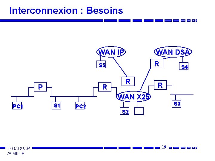 Interconnexion : Besoins P WAN IP WAN DSA S 5 R R R S