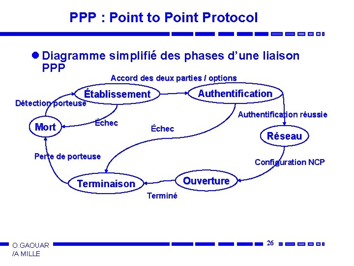 PPP : Point to Point Protocol l Diagramme simplifié des phases d’une liaison PPP