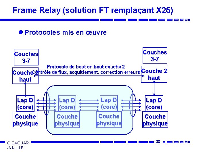Frame Relay (solution FT remplaçant X 25) l Protocoles mis en œuvre Couches 3