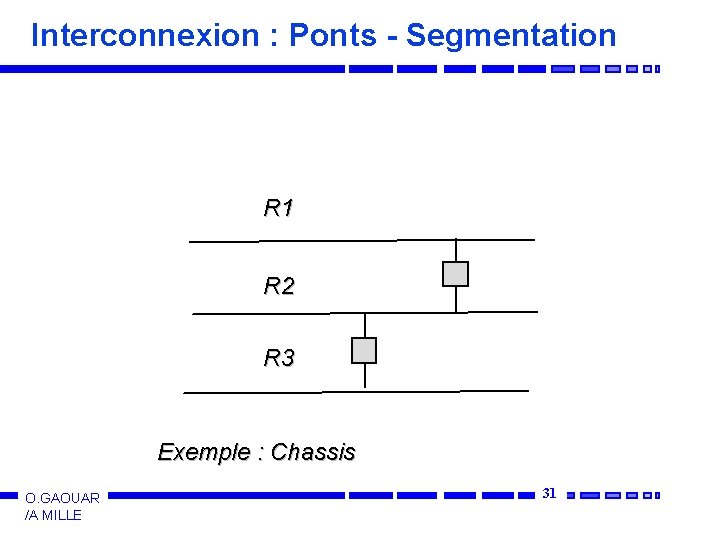 Interconnexion : Ponts - Segmentation R 1 R 2 R 3 Exemple : Chassis