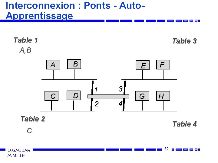 Interconnexion : Ponts - Auto. Apprentissage Table 1 A, B Table 3 A C