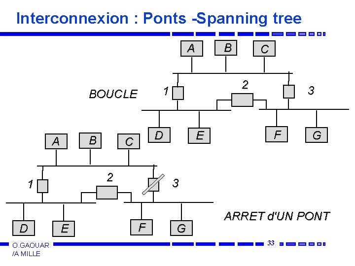 Interconnexion : Ponts -Spanning tree B A D O. GAOUAR /A MILLE D C