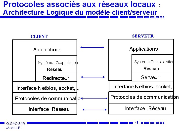 Protocoles associés aux réseaux locaux : Architecture Logique du modèle client/serveur CLIENT Applications Système
