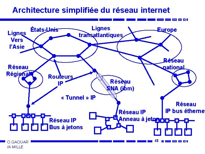 Architecture simplifiée du réseau internet Lignes Vers l’Asie Lignes transatlantiques États-Unis Réseau Régional Europe