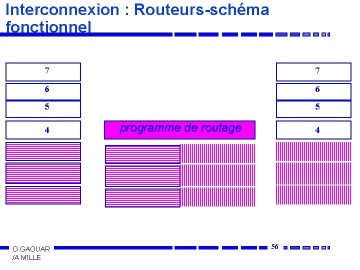 Interconnexion : Routeurs-schéma fonctionnel 7 7 6 6 5 5 4 O. GAOUAR /A