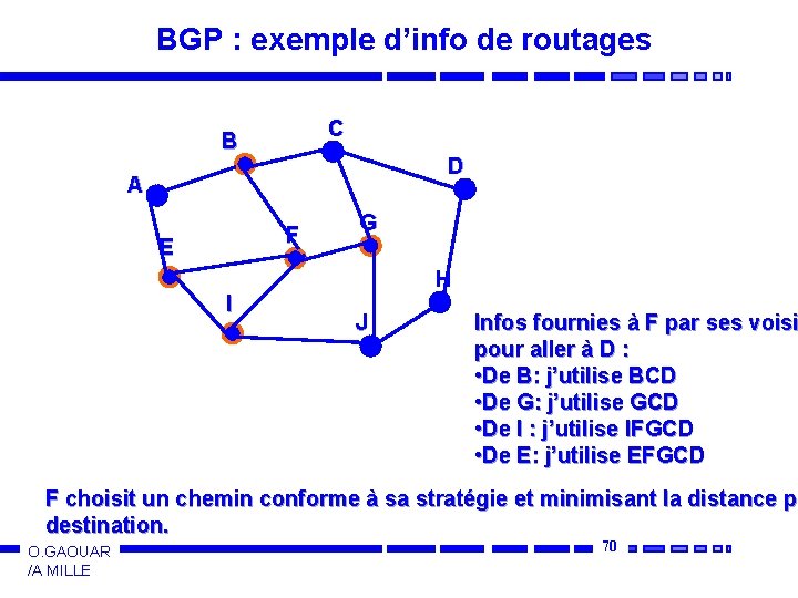 BGP : exemple d’info de routages C B D A F E I G