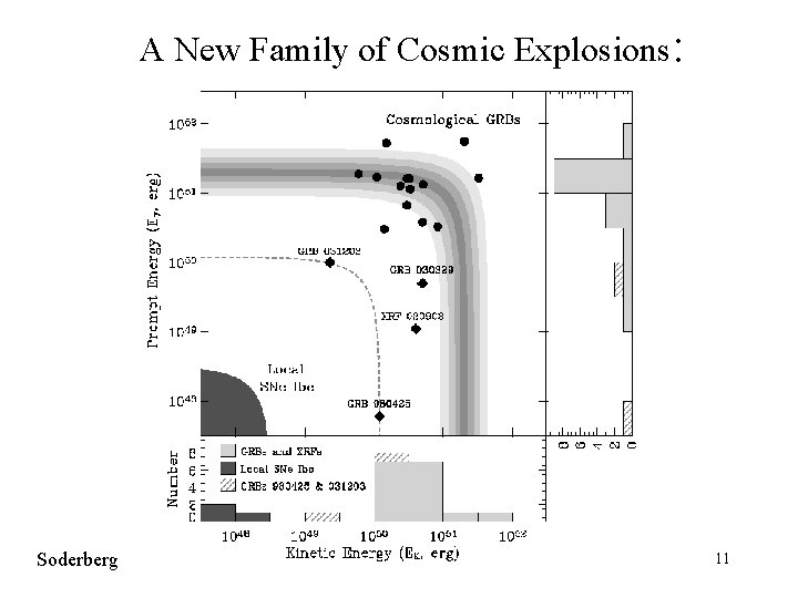 A New Family of Cosmic Explosions: Soderberg 11 