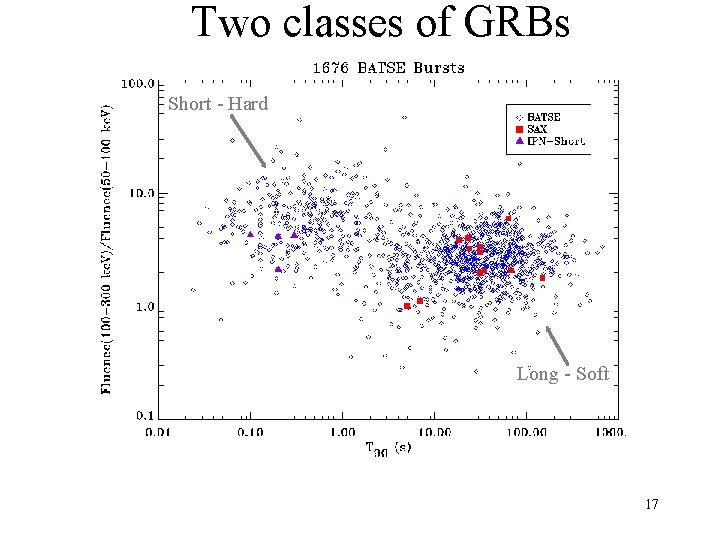 Two classes of GRBs Short - Hard Long - Soft 17 