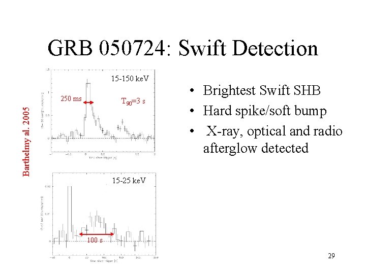 GRB 050724: Swift Detection 15 -150 ke. V 250 ms Barthelmy al. 2005 T