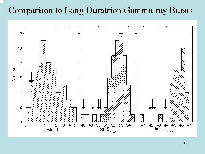 Comparison to Long Duratrion Gamma-ray Bursts 34 