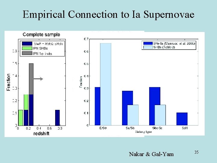 Empirical Connection to Ia Supernovae Nakar & Gal-Yam 35 