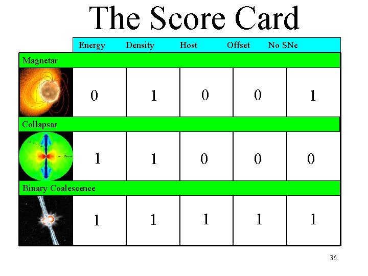 The Score Card Energy Density Host Offset No SNe Magnetar 0 1 0 0