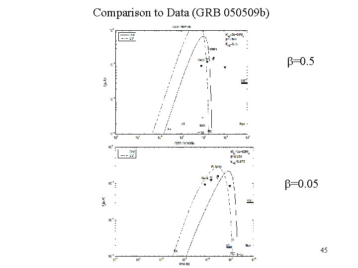 Comparison to Data (GRB 050509 b) =0. 5 =0. 05 45 