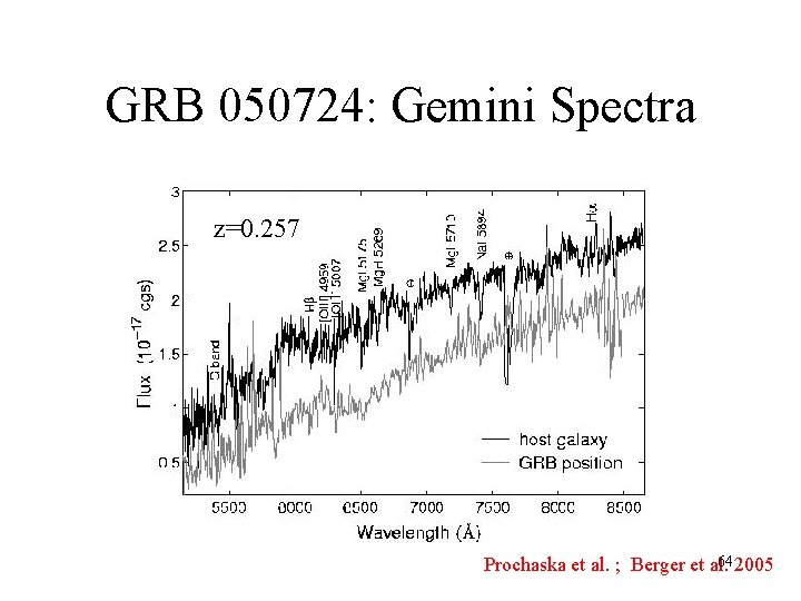 GRB 050724: Gemini Spectra z=0. 257 64 2005 Prochaska et al. ; Berger et