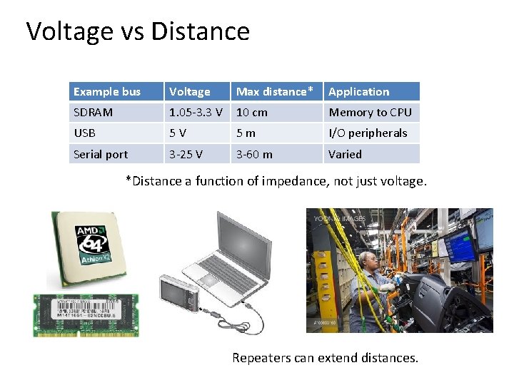 Voltage vs Distance Example bus Voltage Max distance* Application SDRAM 1. 05 -3. 3