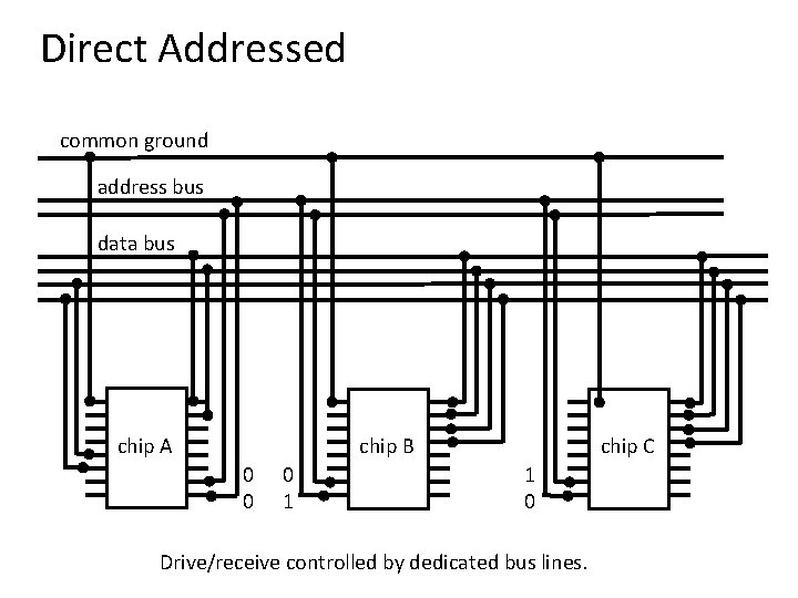 Direct Addressed common ground address bus data bus chip A chip B 0 0