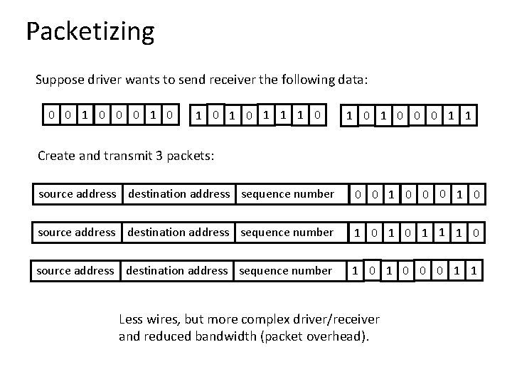 Packetizing Suppose driver wants to send receiver the following data: 0 0 1 0