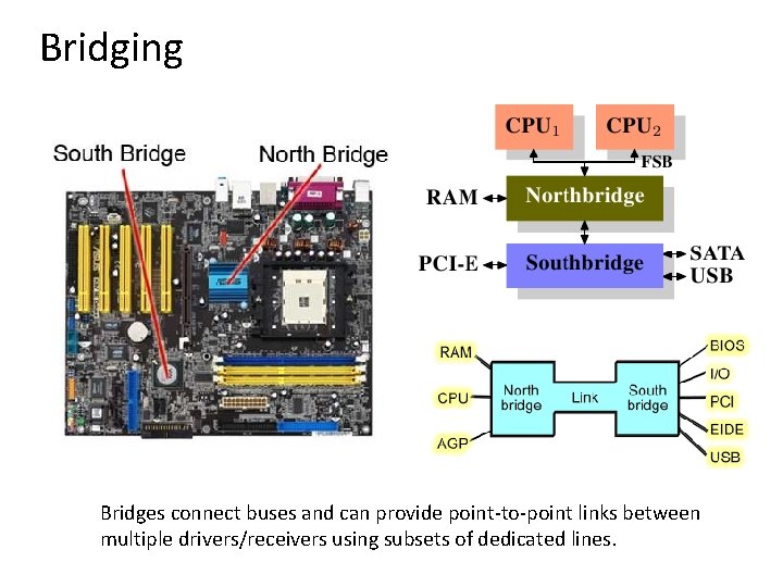 Bridging Bridges connect buses and can provide point-to-point links between multiple drivers/receivers using subsets