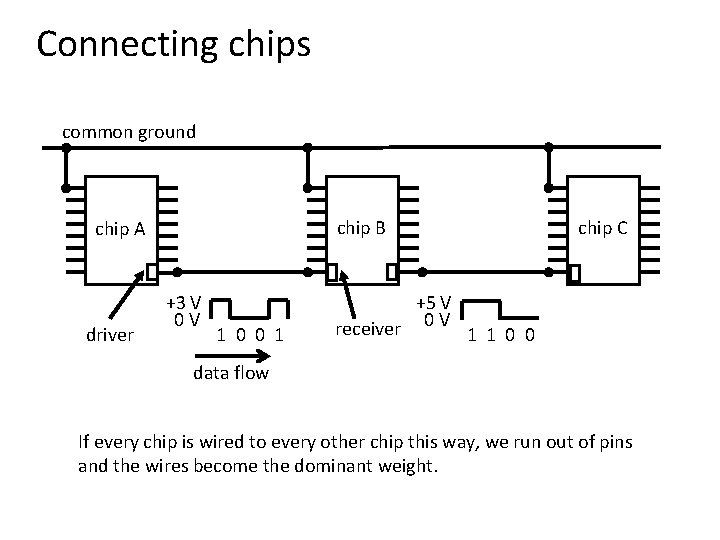 Connecting chips common ground chip B chip A driver +3 V 0 V 1