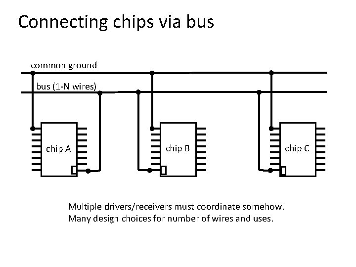 Connecting chips via bus common ground bus (1 -N wires) chip A chip B