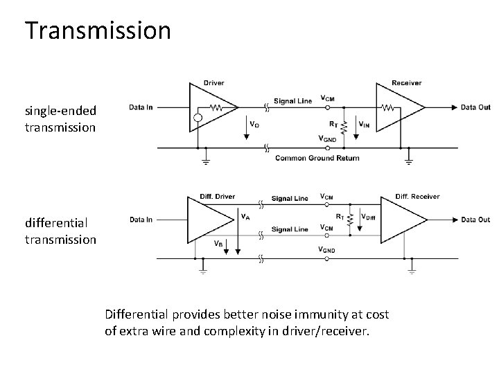 Transmission single-ended transmission differential transmission Differential provides better noise immunity at cost of extra