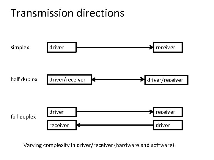 Transmission directions simplex driver half duplex driver/receiver full duplex receiver driver/receiver driver Varying complexity