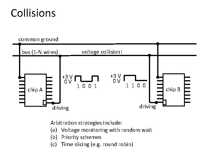 Collisions common ground voltage collision! bus (1 -N wires) +3 V 0 V chip