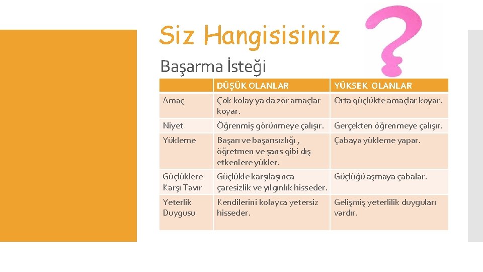 Siz Hangisisiniz Başarma İsteği DÜŞÜK OLANLAR YÜKSEK OLANLAR Amaç Çok kolay ya da zor