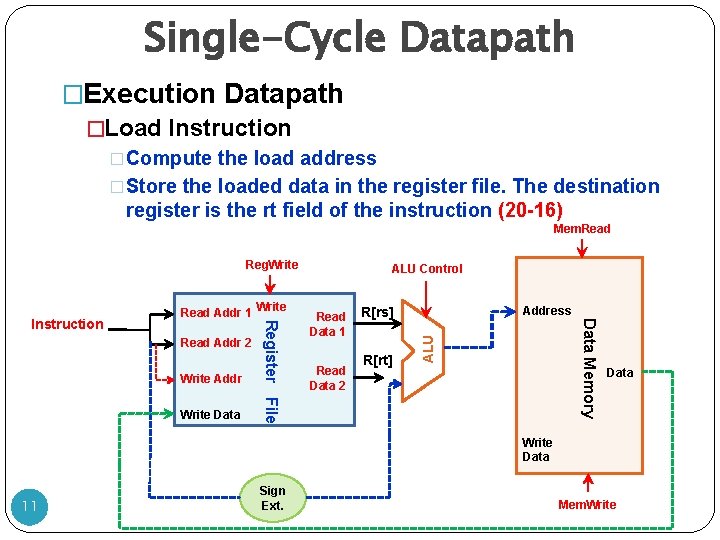 Single-Cycle Datapath �Execution Datapath �Load Instruction �Compute the load address �Store the loaded data Single-Cycle Datapath �Execution Datapath �Load Instruction �Compute the load address �Store the loaded data