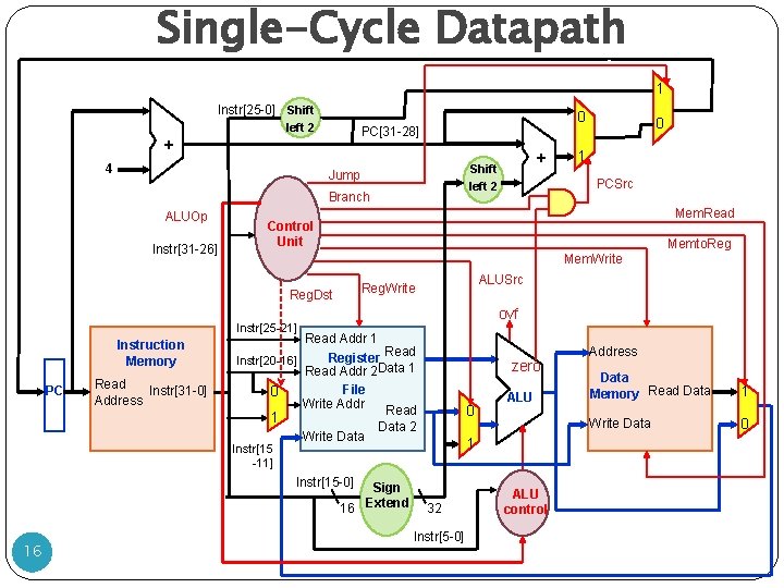Single-Cycle Datapath 1 Instr[25 -0] Shift left 2 PC[31 -28] + 4 0 Jump