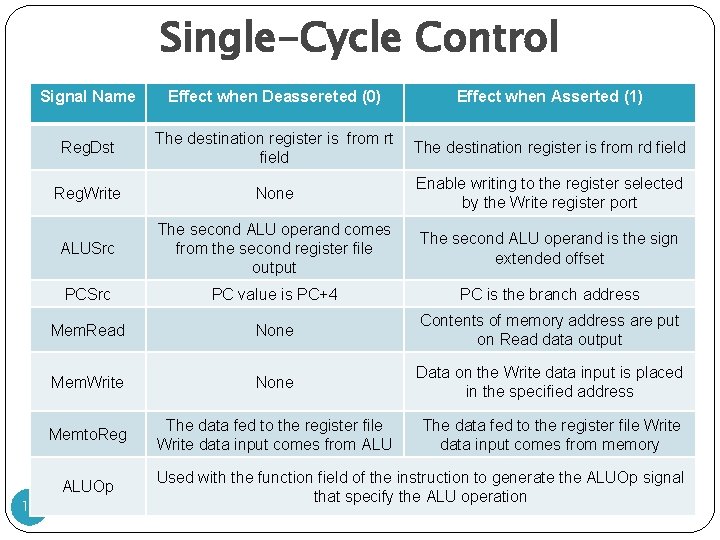 Single-Cycle Control 18 Signal Name Effect when Deassereted (0) Effect when Asserted (1) Reg. Single-Cycle Control 18 Signal Name Effect when Deassereted (0) Effect when Asserted (1) Reg.