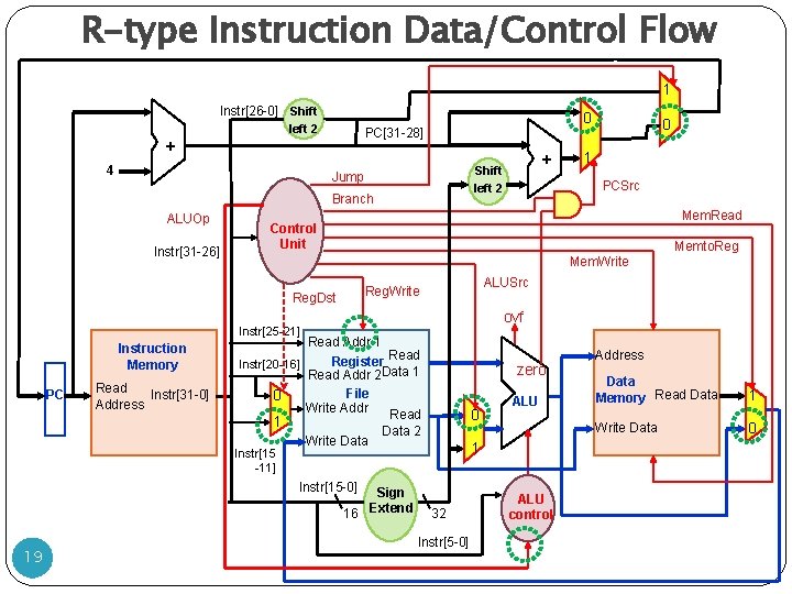 R-type Instruction Data/Control Flow 1 Instr[26 -0] Shift left 2 PC[31 -28] + 4