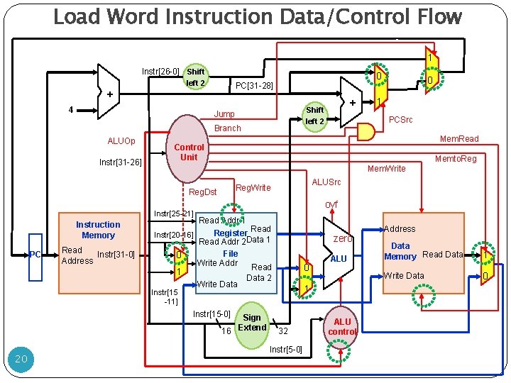 Load Word Instruction Data/Control Flow 1 Instr[26 -0] Shift left 2 PC[31 -28] +