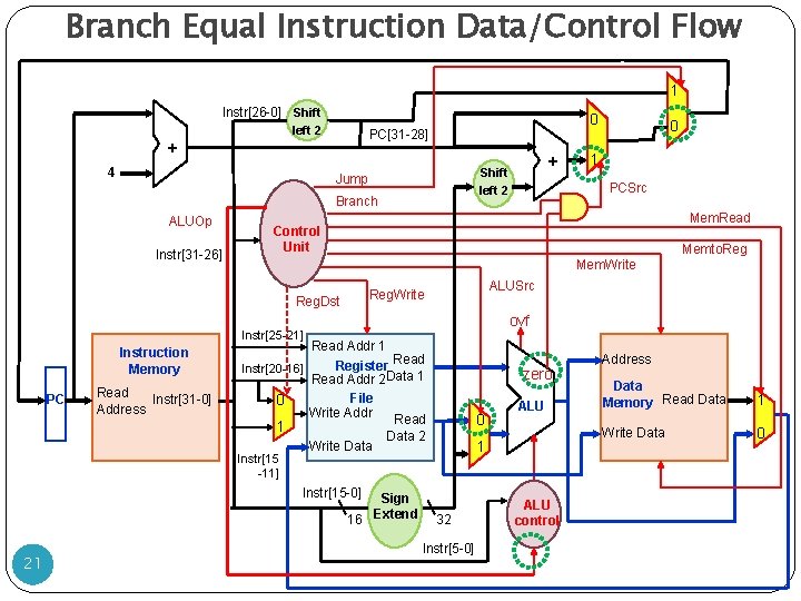 Branch Equal Instruction Data/Control Flow 1 Instr[26 -0] Shift left 2 PC[31 -28] +