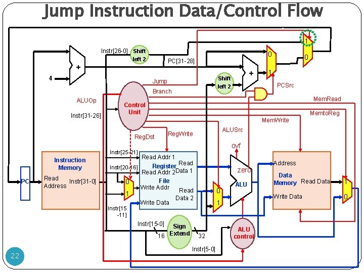 Jump Instruction Data/Control Flow 1 Instr[26 -0] Shift left 2 PC[31 -28] + 4