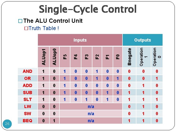 Single-Cycle Control � The ALU Control Unit �Truth Table ! ALUop 0 F 5 Single-Cycle Control � The ALU Control Unit �Truth Table ! ALUop 0 F 5