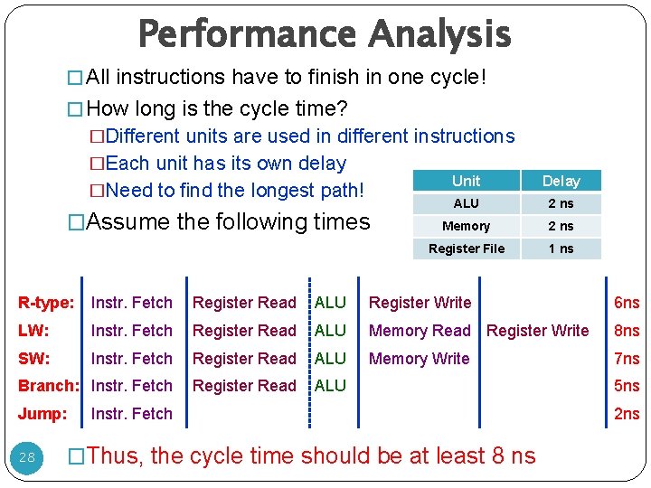 Performance Analysis � All instructions have to finish in one cycle! � How long Performance Analysis � All instructions have to finish in one cycle! � How long