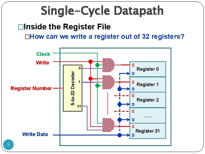 Single-Cycle Datapath �Inside the Register File �How can we write a register out of Single-Cycle Datapath �Inside the Register File �How can we write a register out of